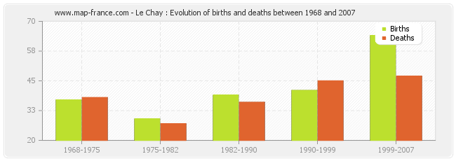 Le Chay : Evolution of births and deaths between 1968 and 2007